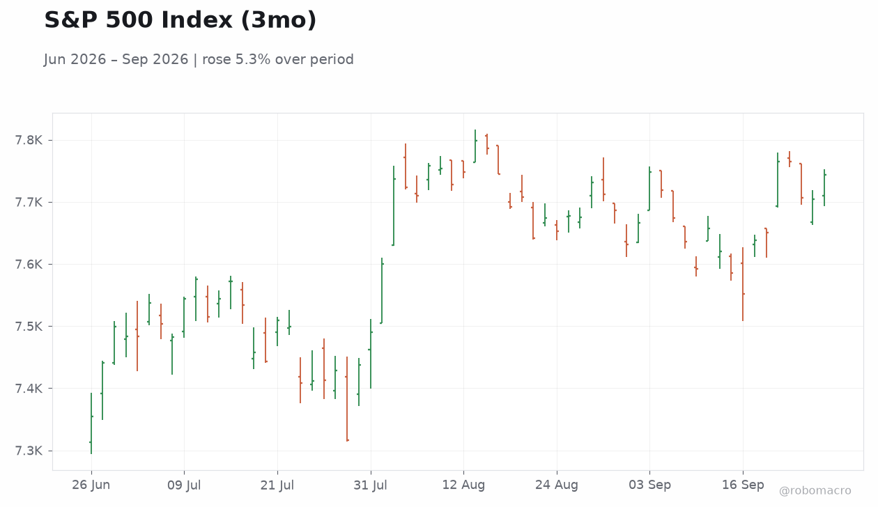 S&P 500 Index (3mo)
