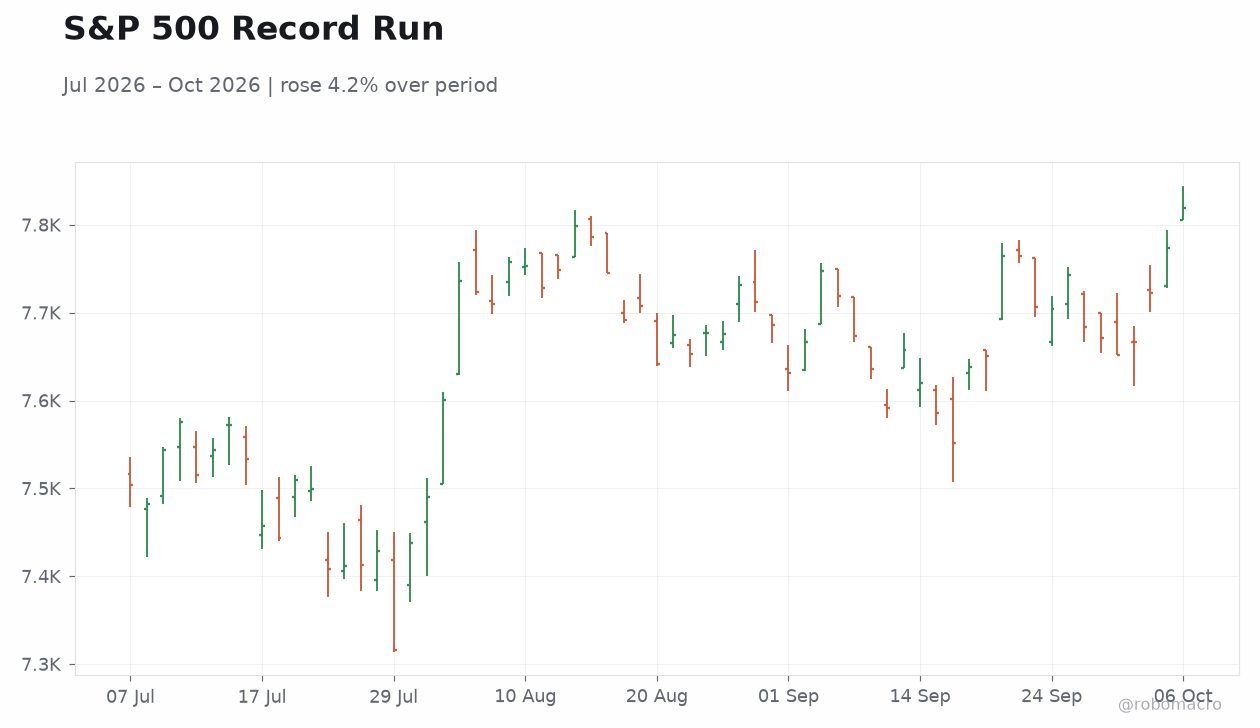 S&P 500 Record Run