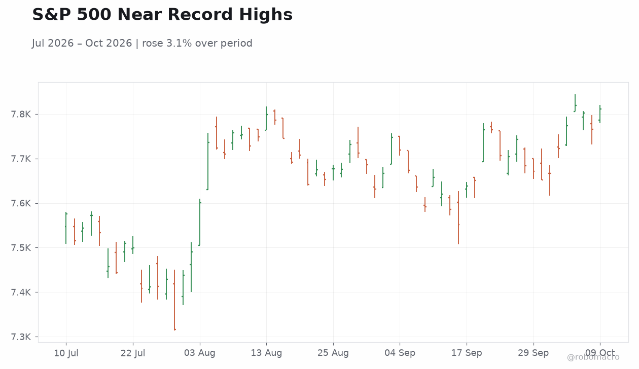 S&P 500 Near Record Highs