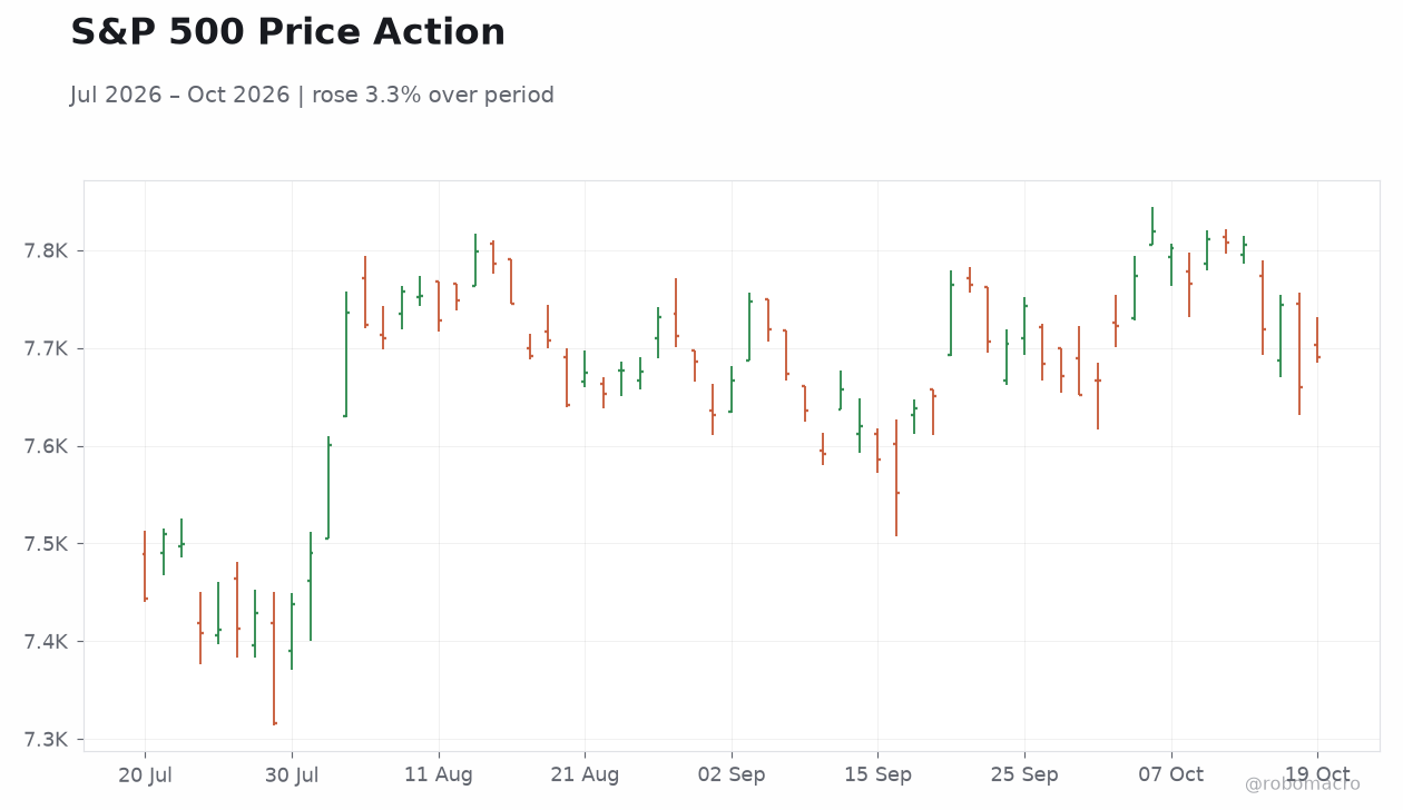 S&P 500 Price Action