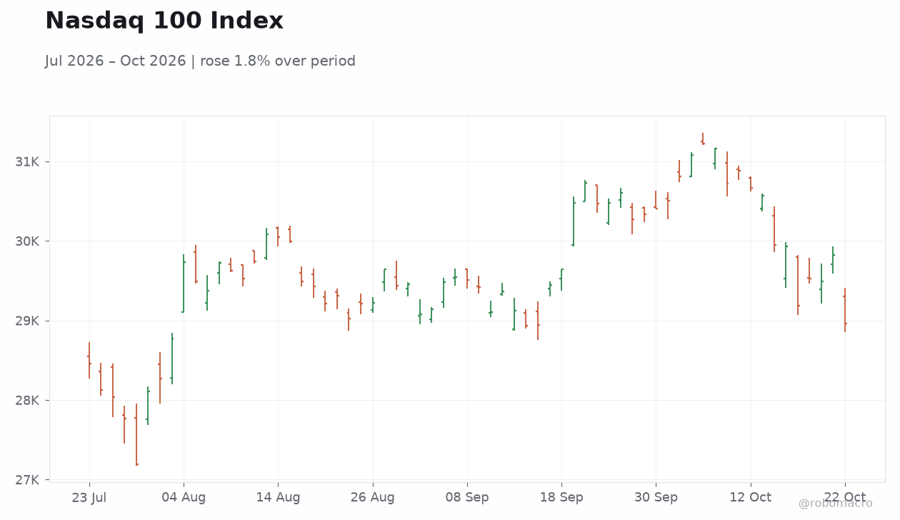 Nasdaq 100 Index