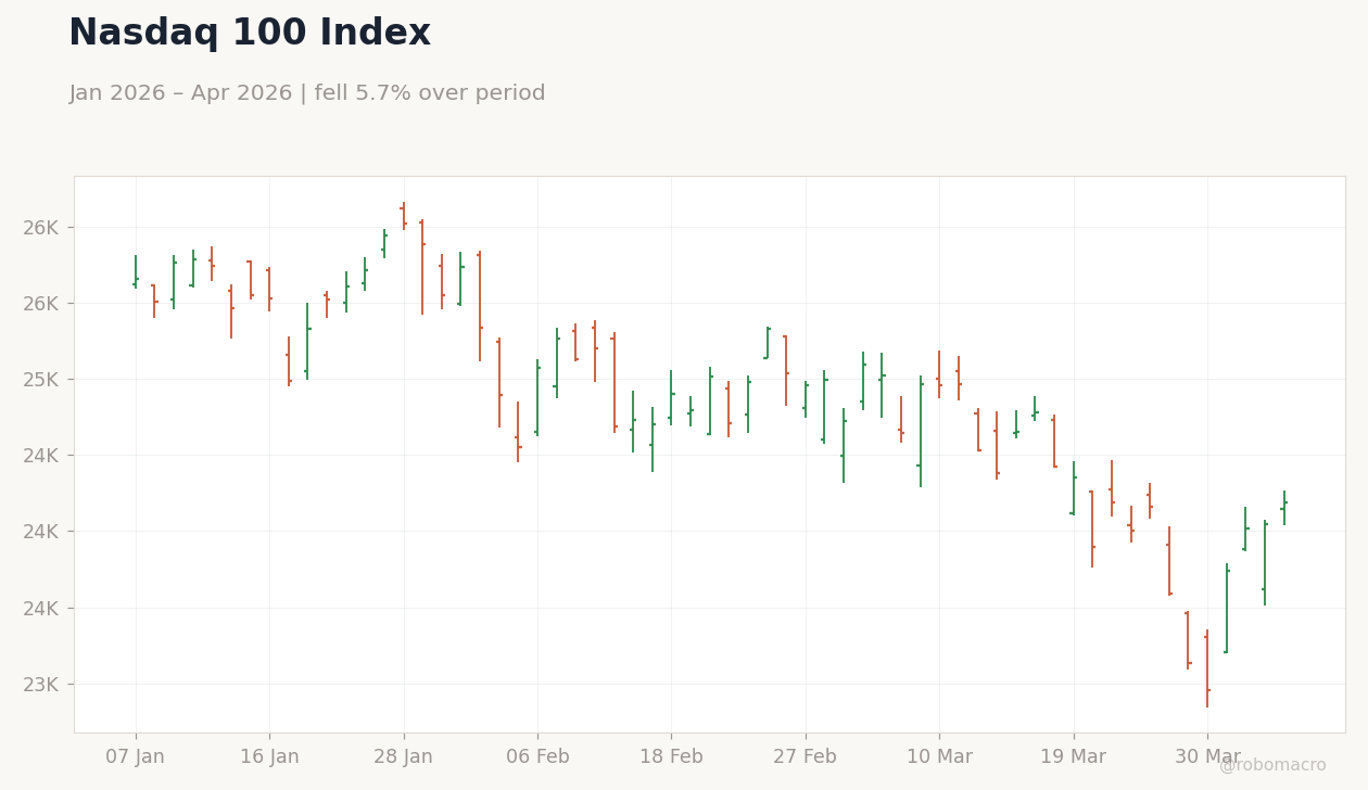 Nasdaq 100 Index