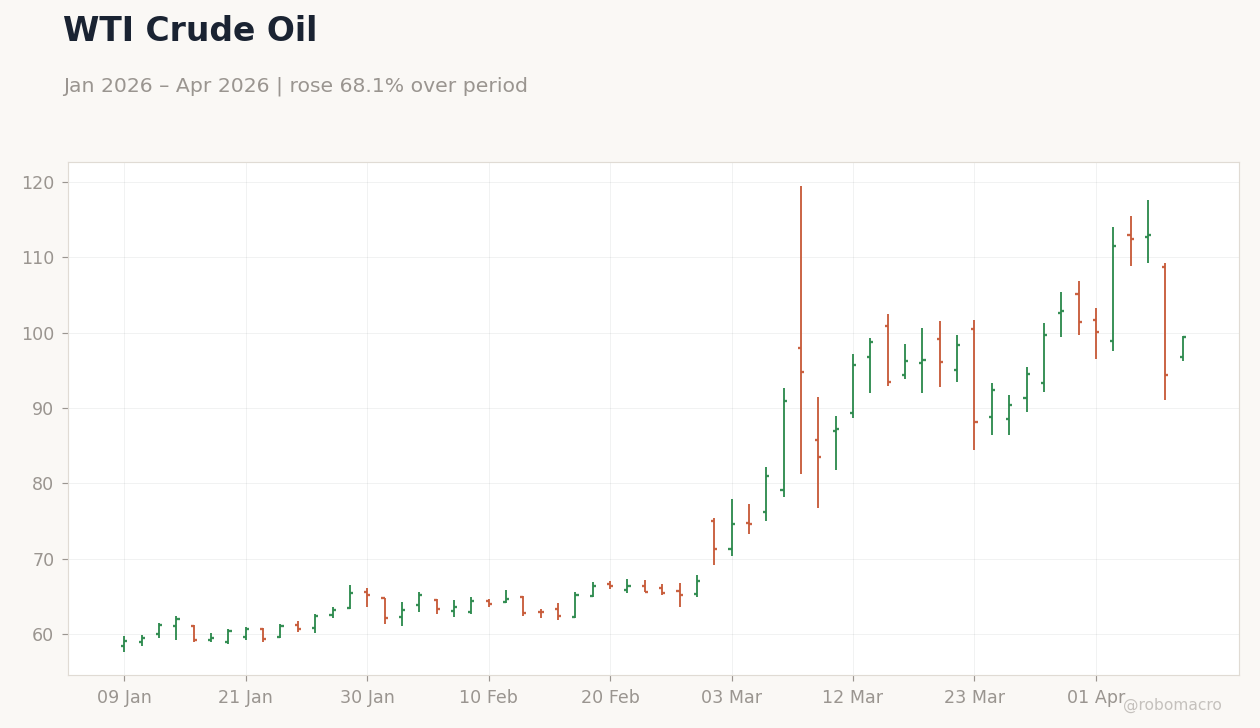 WTI Crude Oil