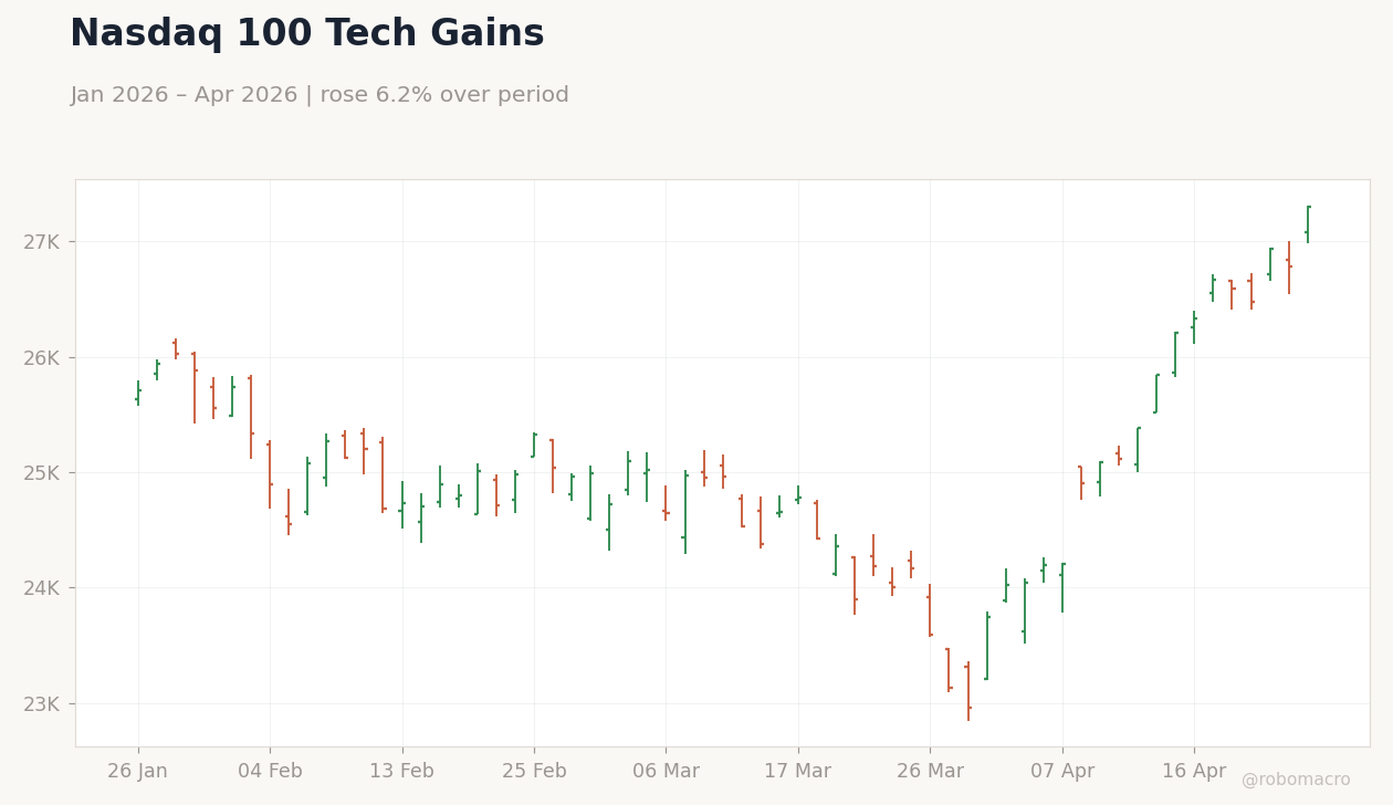 Nasdaq 100 Tech Gains