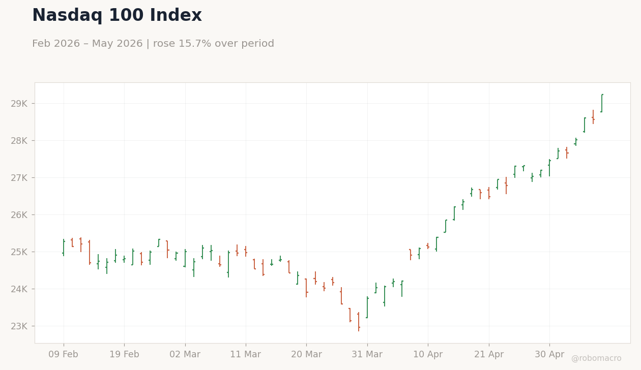 Nasdaq 100 Index