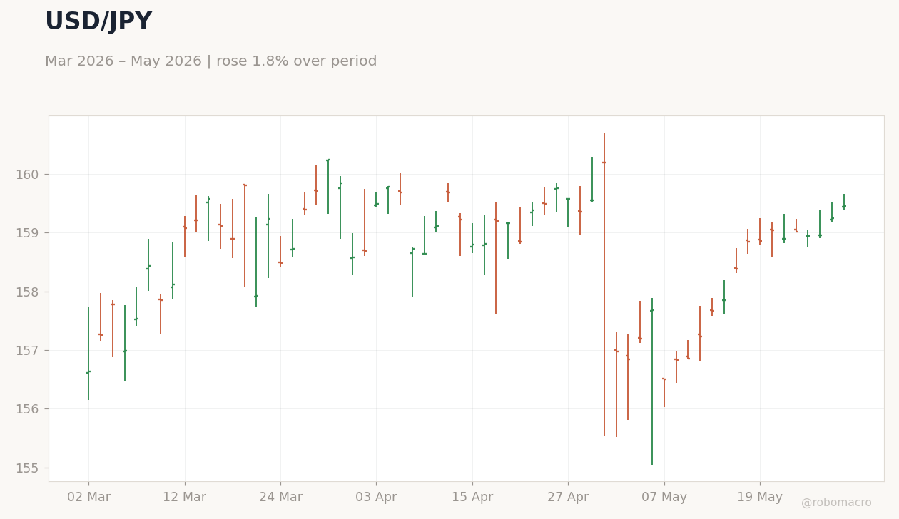 USD/JPY
