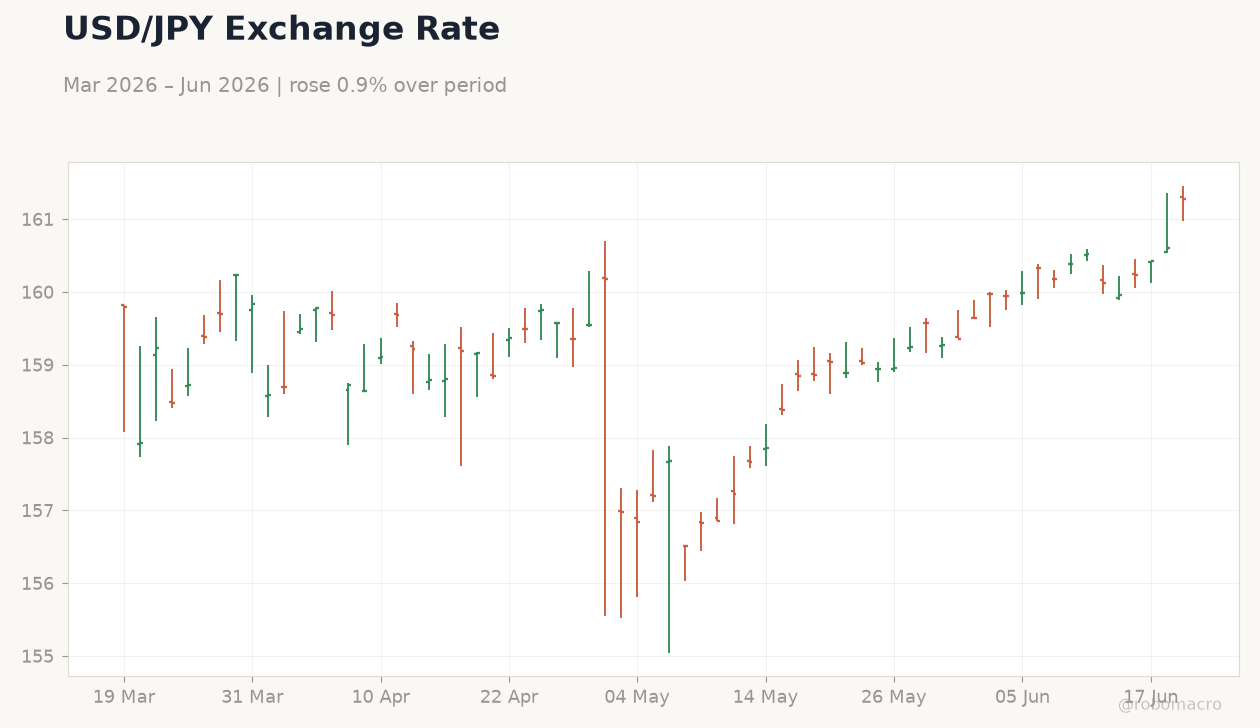 USD/JPY Exchange Rate
