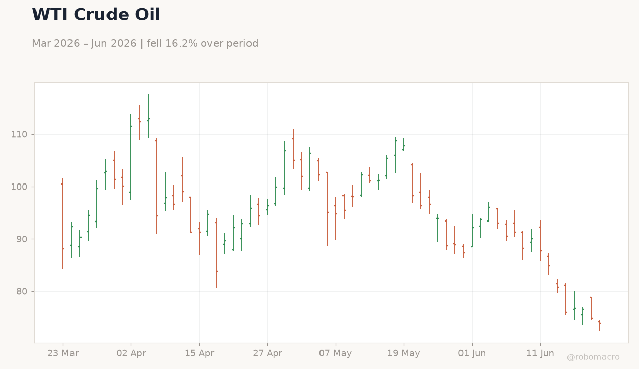 WTI Crude Oil