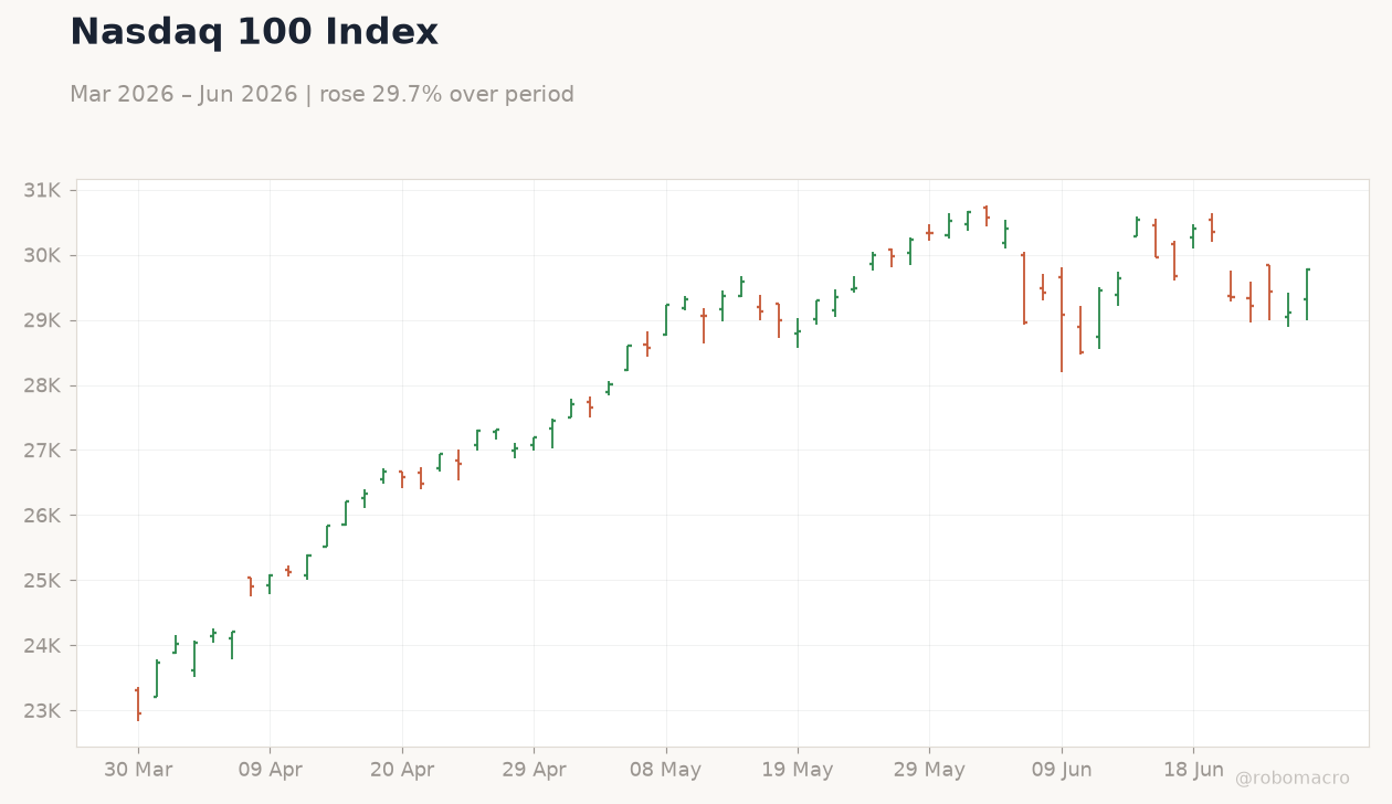 Nasdaq 100 Index