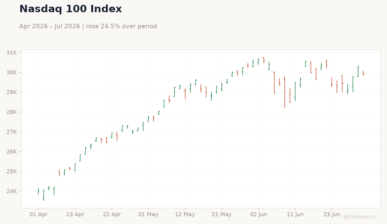 Nasdaq 100 Index