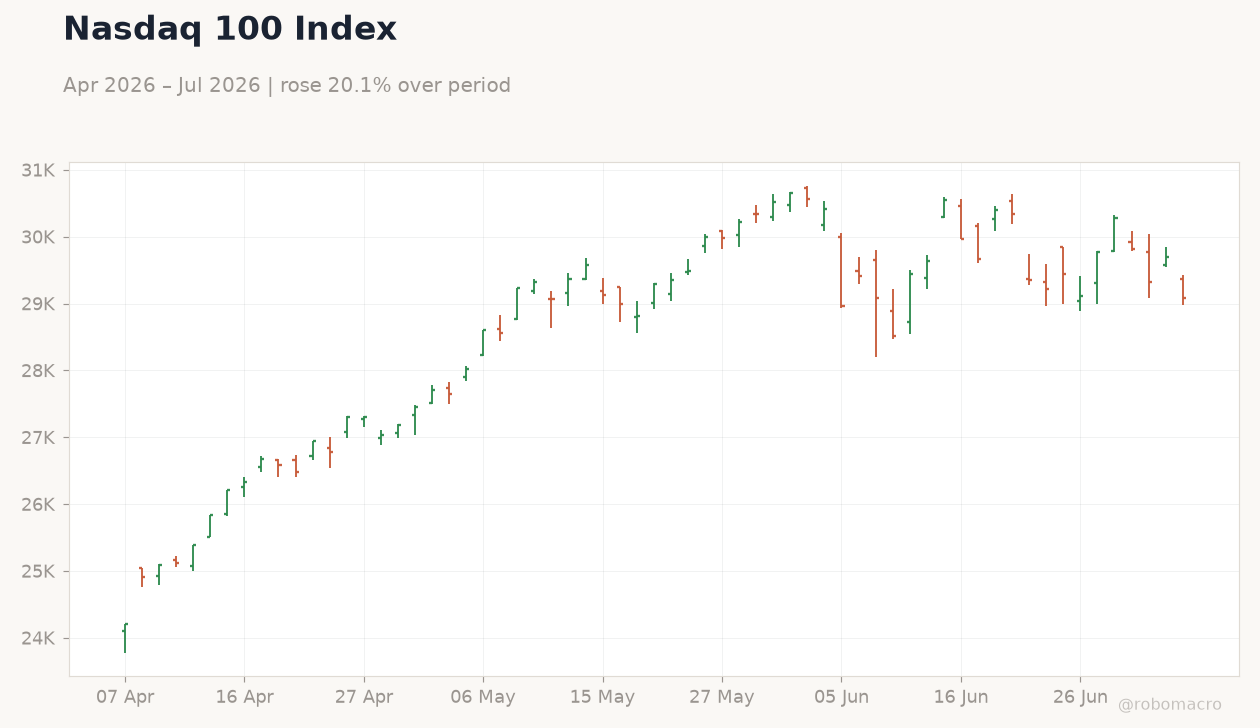 Nasdaq 100 Index