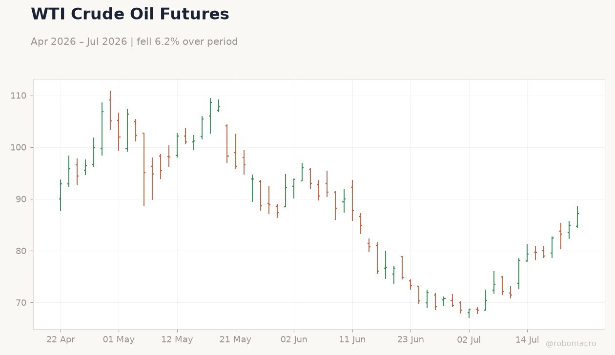 WTI Crude Oil Futures