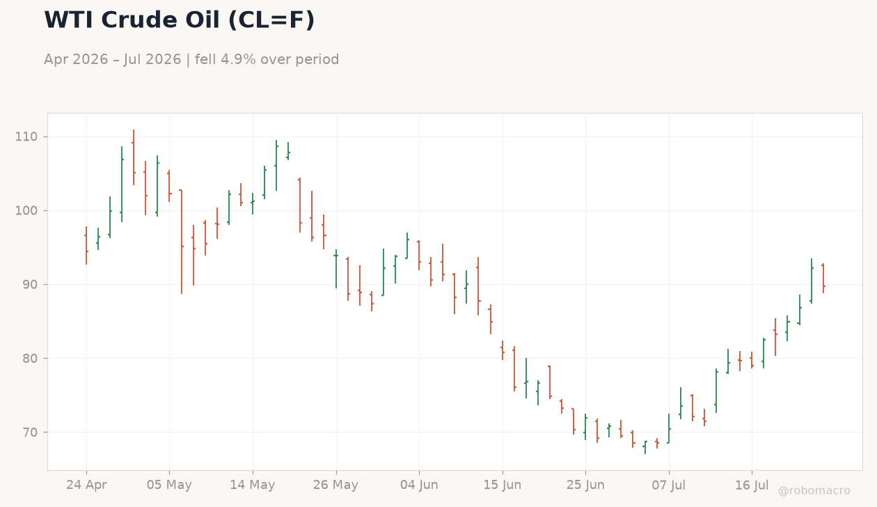 WTI Crude Oil (CL=F)