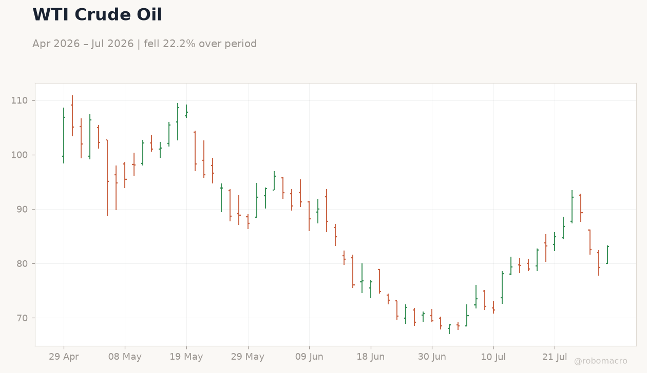 WTI Crude Oil