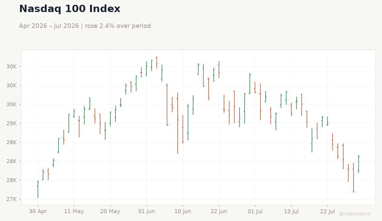 Nasdaq 100 Index