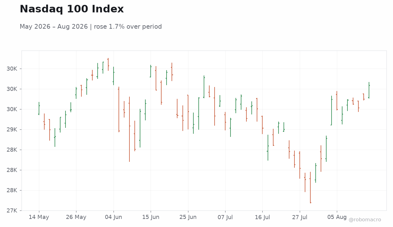 Nasdaq 100 Index