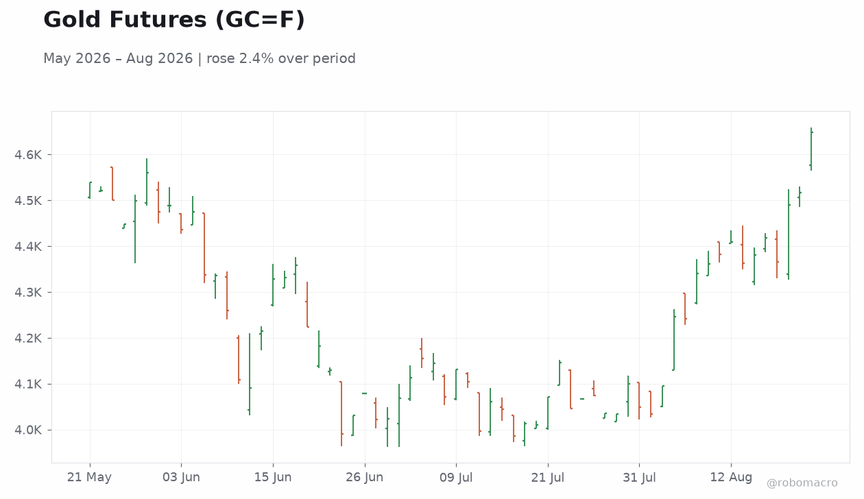 Gold Futures (GC=F)