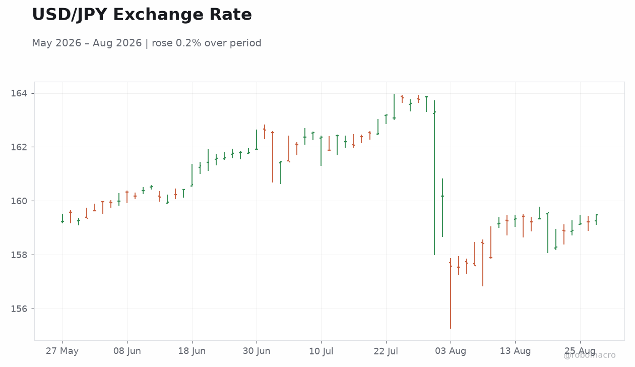 USD/JPY Exchange Rate
