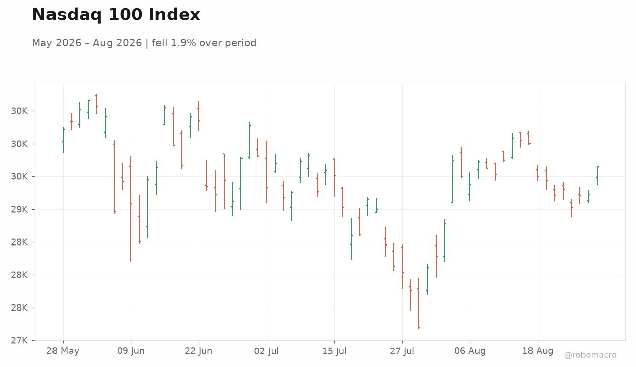 Nasdaq 100 Index