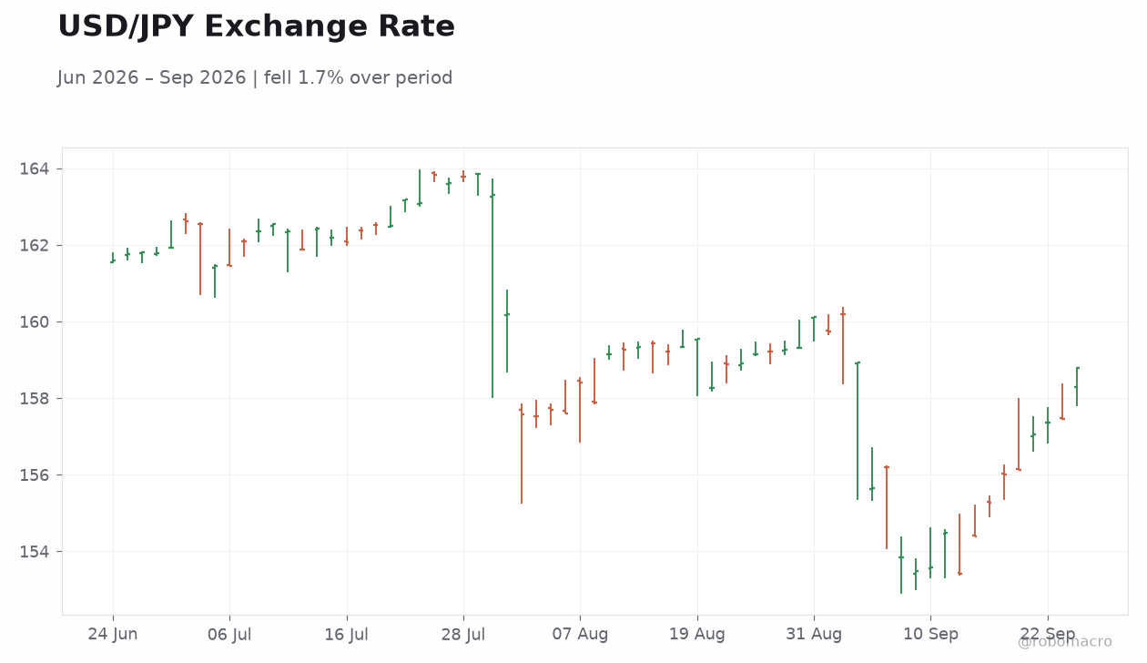 USD/JPY Exchange Rate