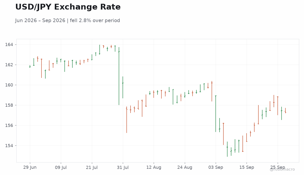 USD/JPY Exchange Rate