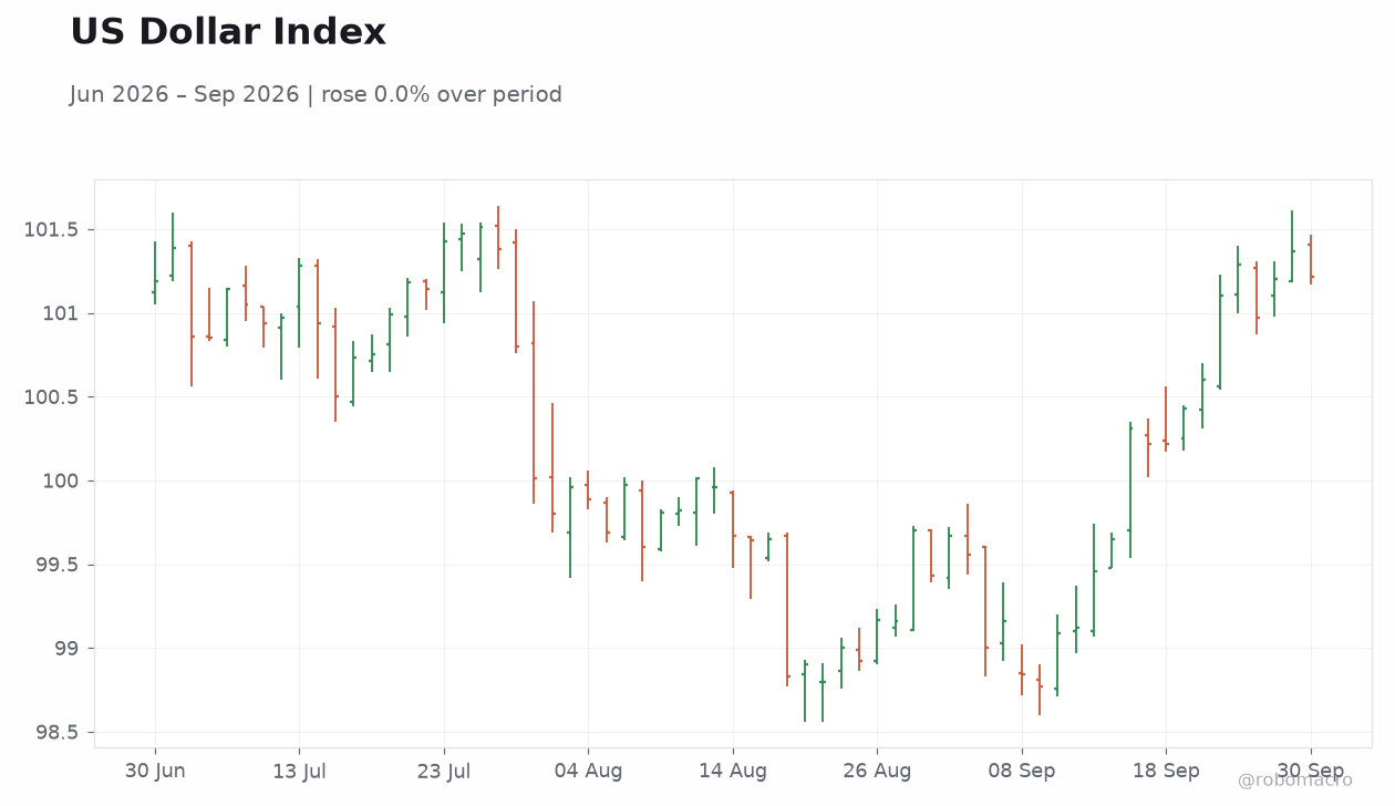 US Dollar Index