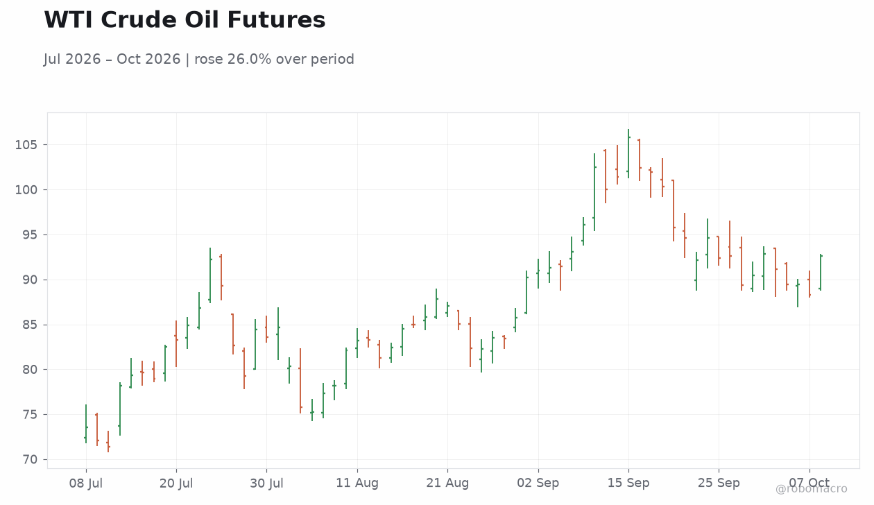 WTI Crude Oil Futures
