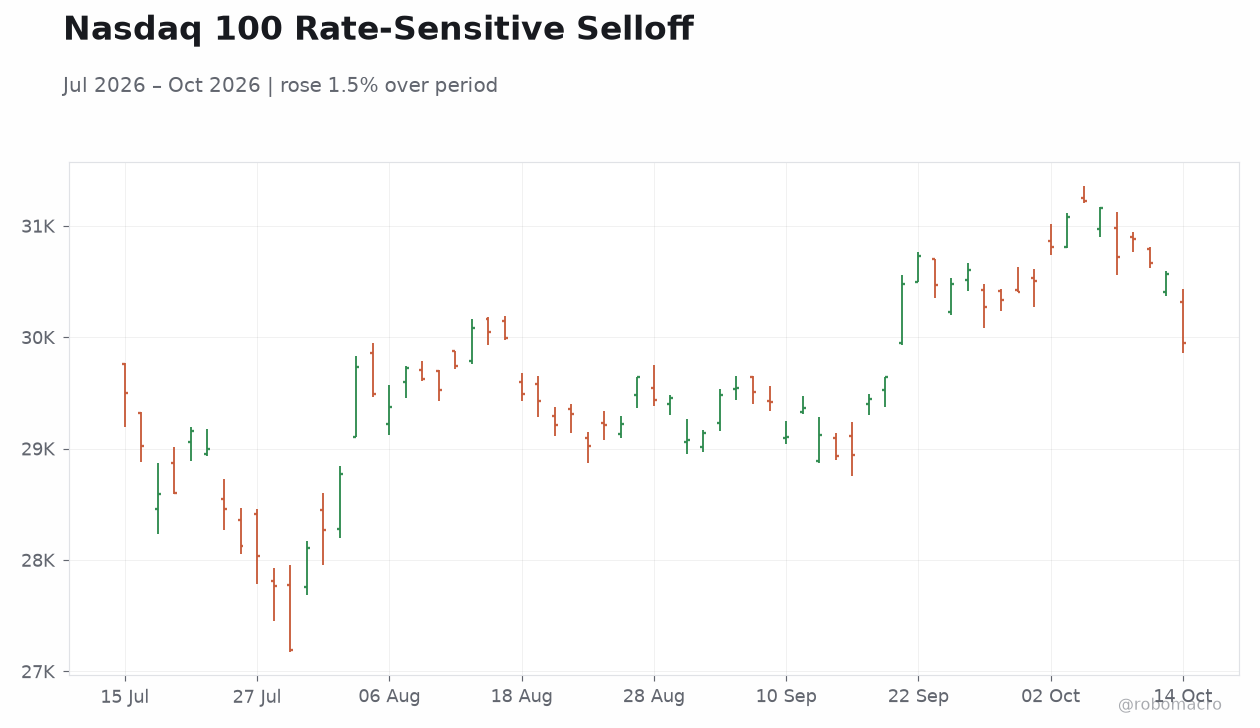 Nasdaq 100 Rate-Sensitive Selloff