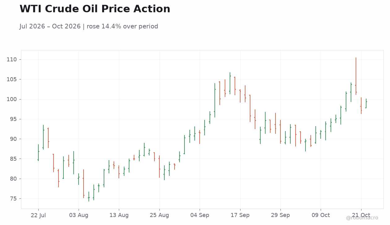 WTI Crude Oil Price Action