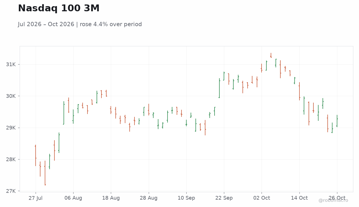 Nasdaq 100 3M