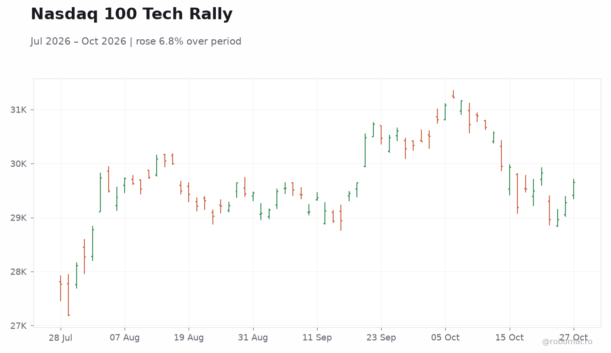 Nasdaq 100 Tech Rally