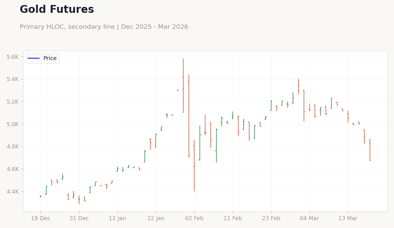 Gold Futures