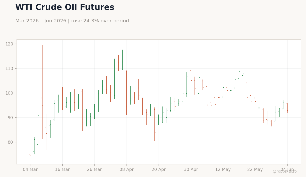 WTI Crude Oil Futures