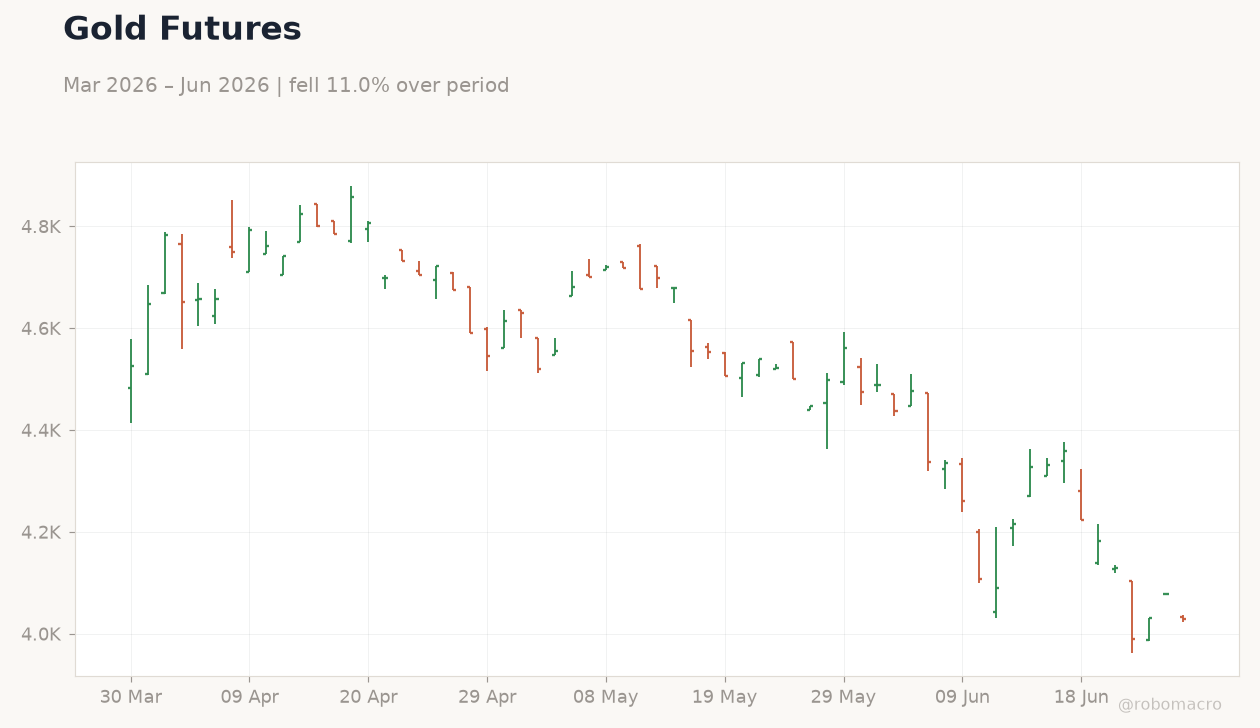 Gold Futures