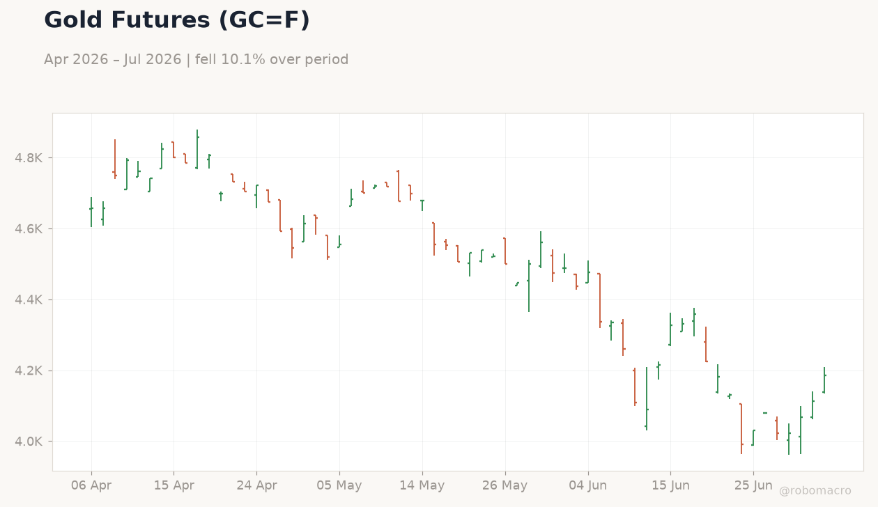 Gold Futures (GC=F)