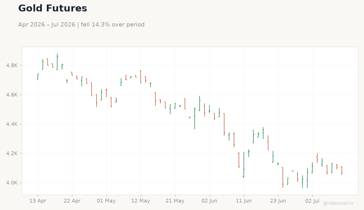 Gold Futures
