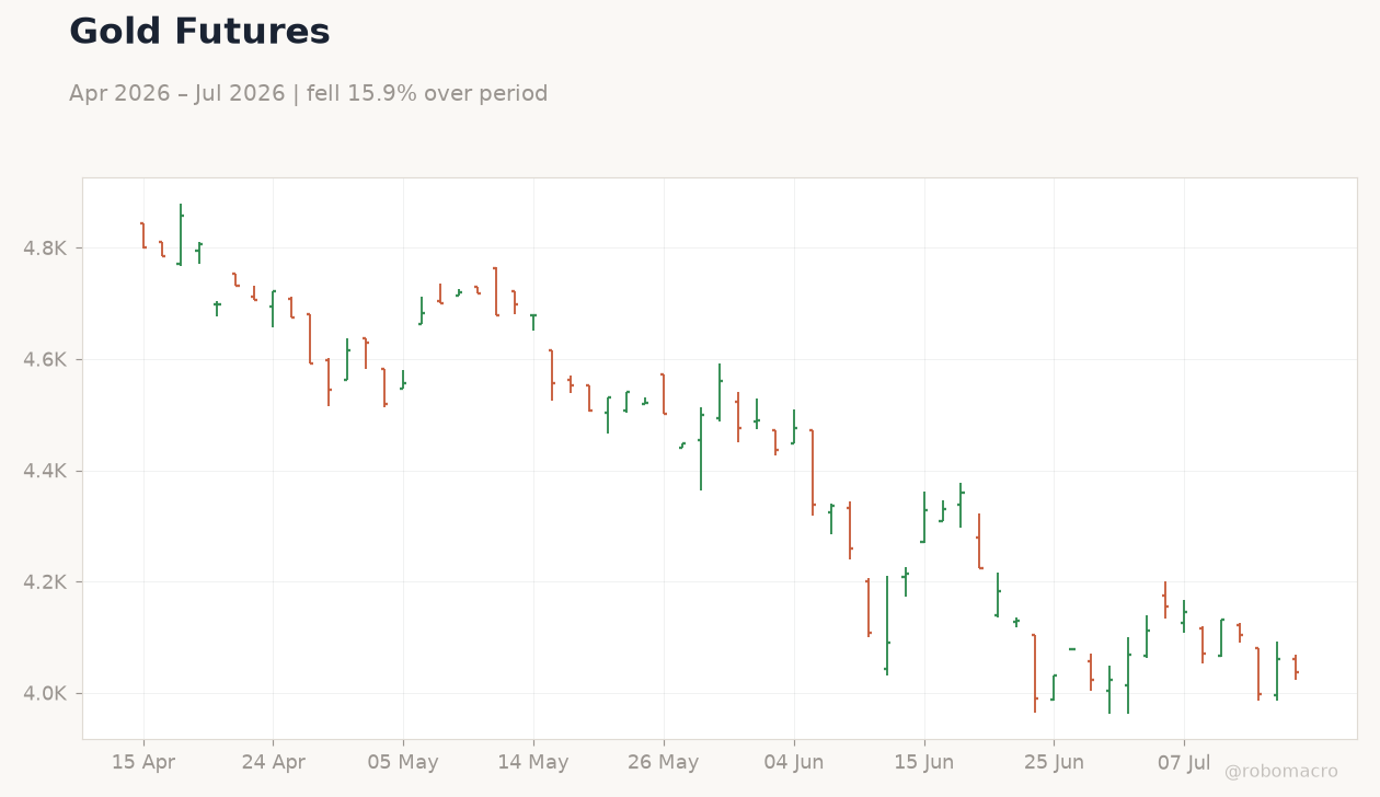 Gold Futures