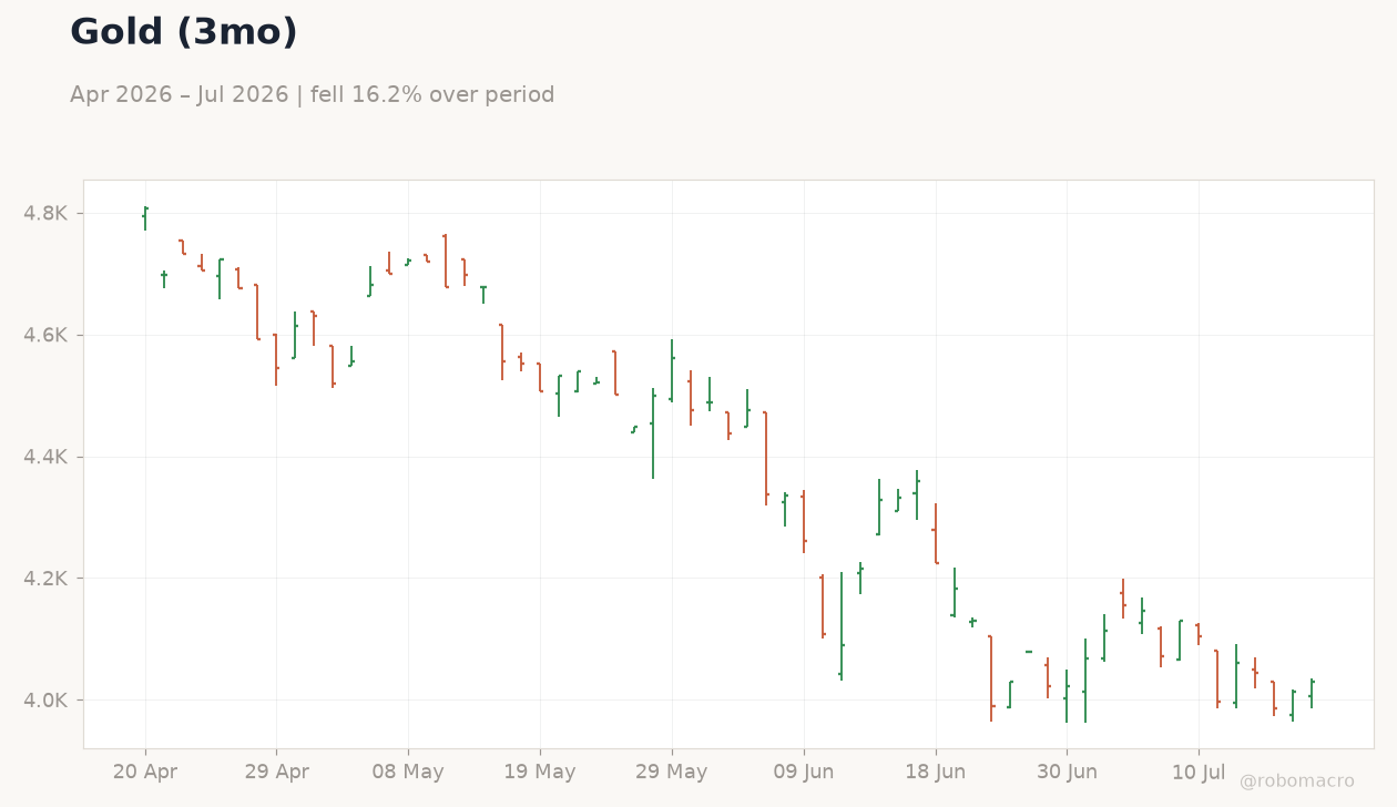 Gold (3mo)