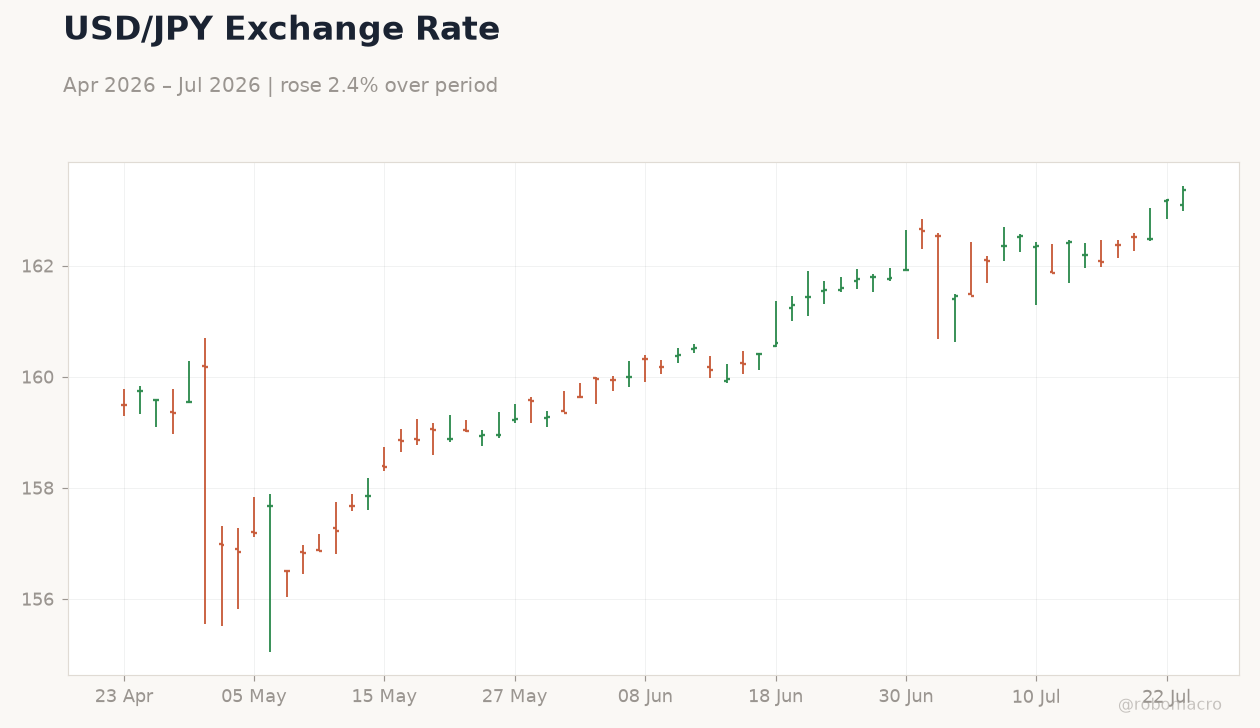 USD/JPY Exchange Rate