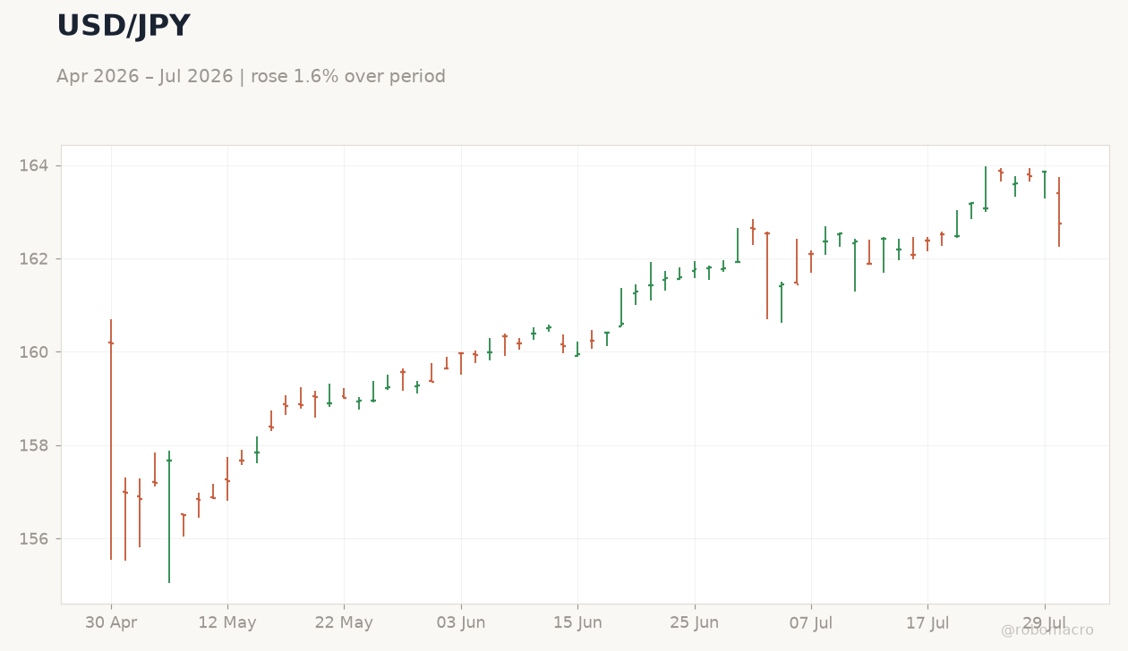 USD/JPY