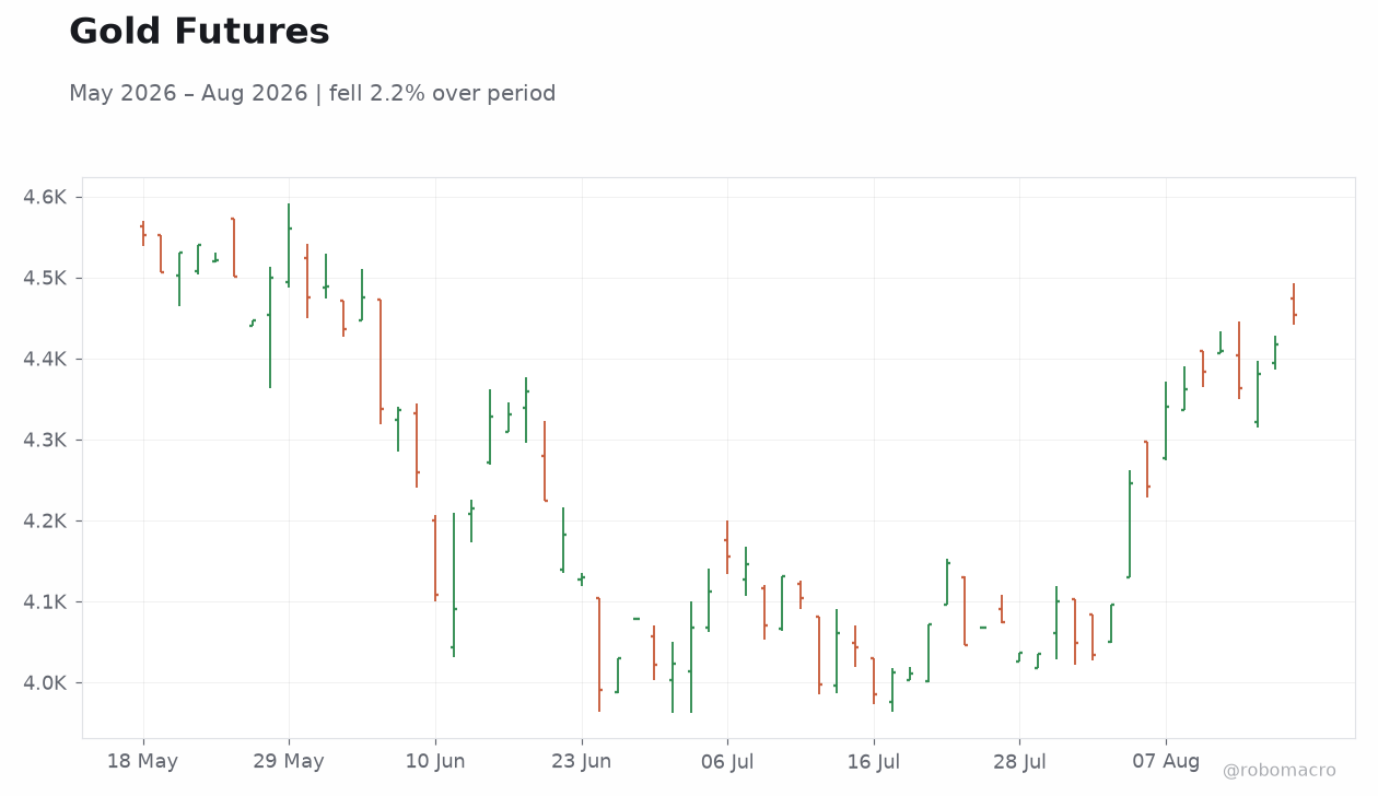 Gold Futures