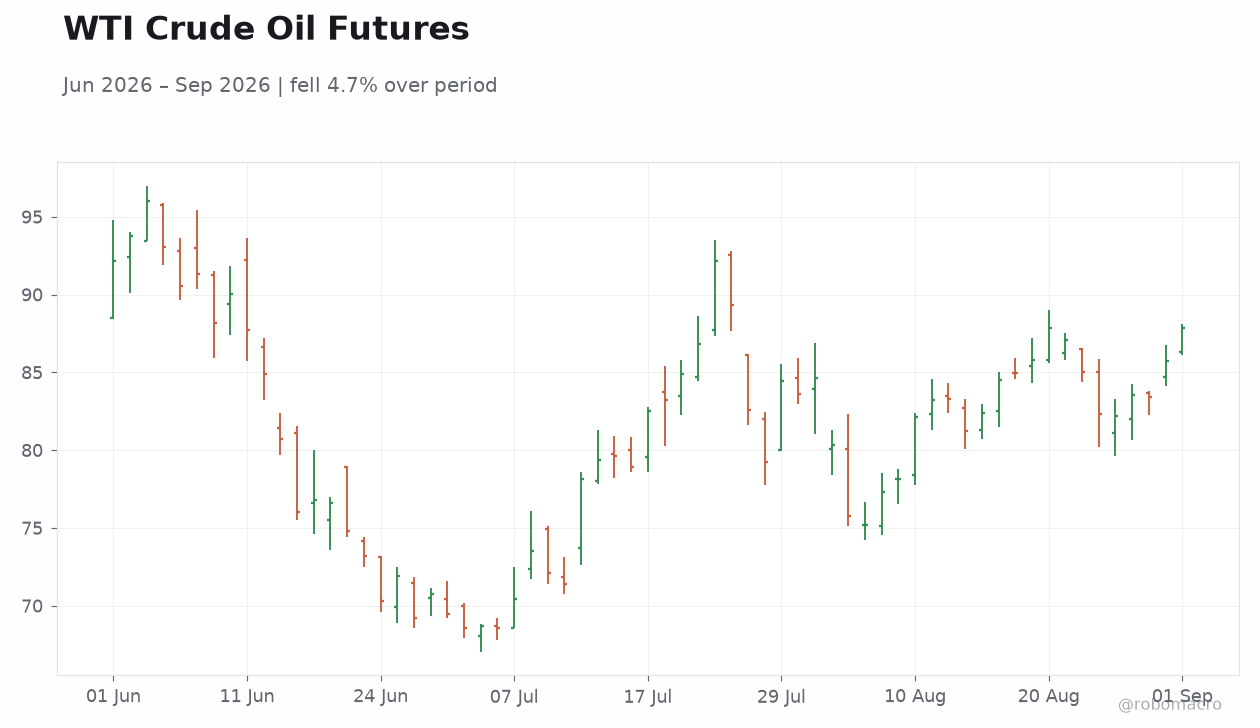 WTI Crude Oil Futures