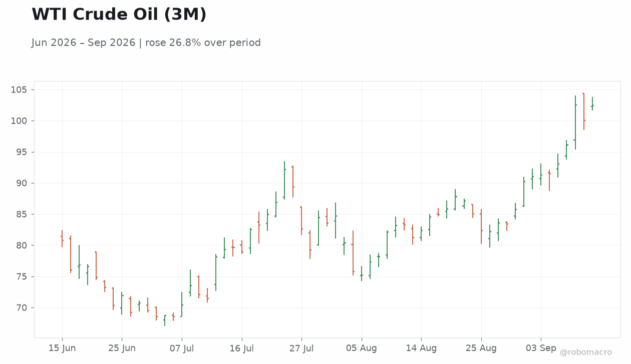 WTI Crude Oil (3M)