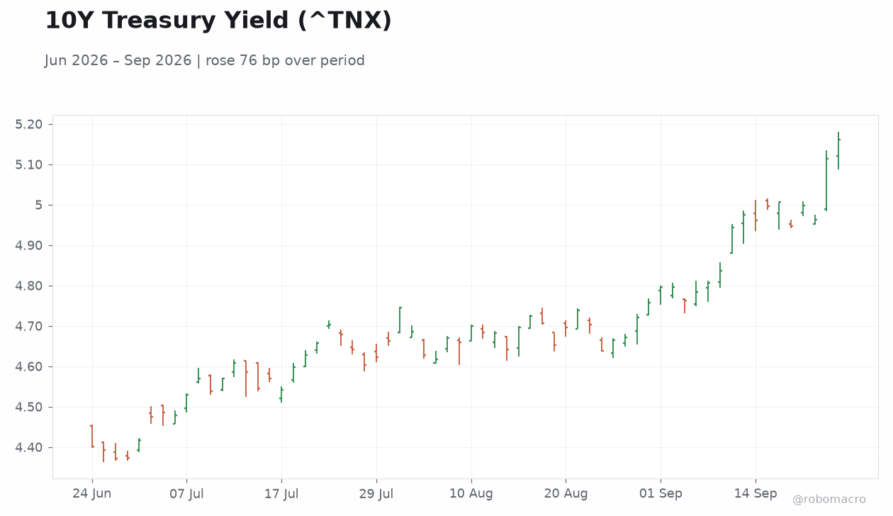 10Y Treasury Yield (^TNX)