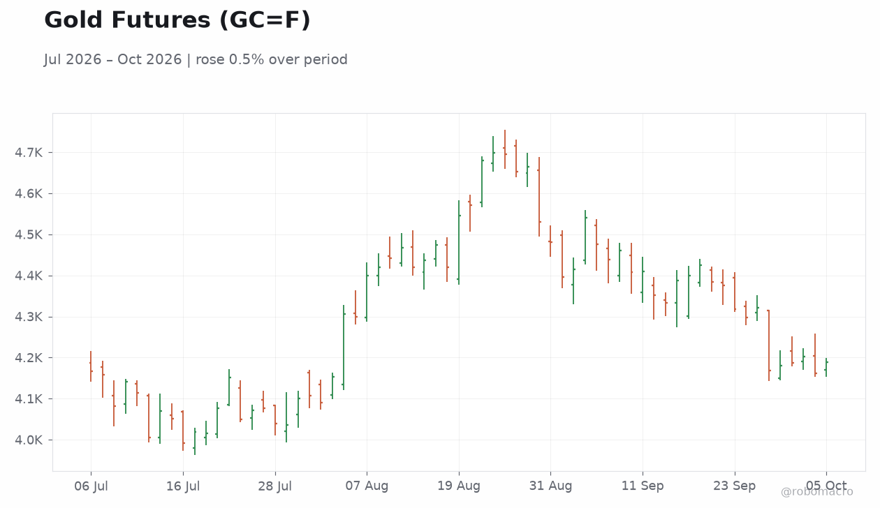 Gold Futures (GC=F)