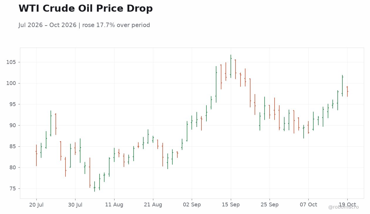 WTI Crude Oil Price Drop
