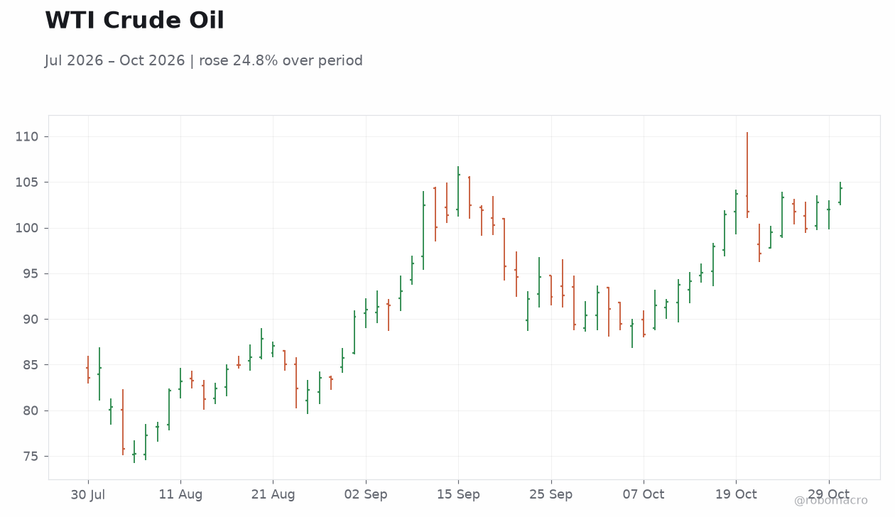 WTI Crude Oil