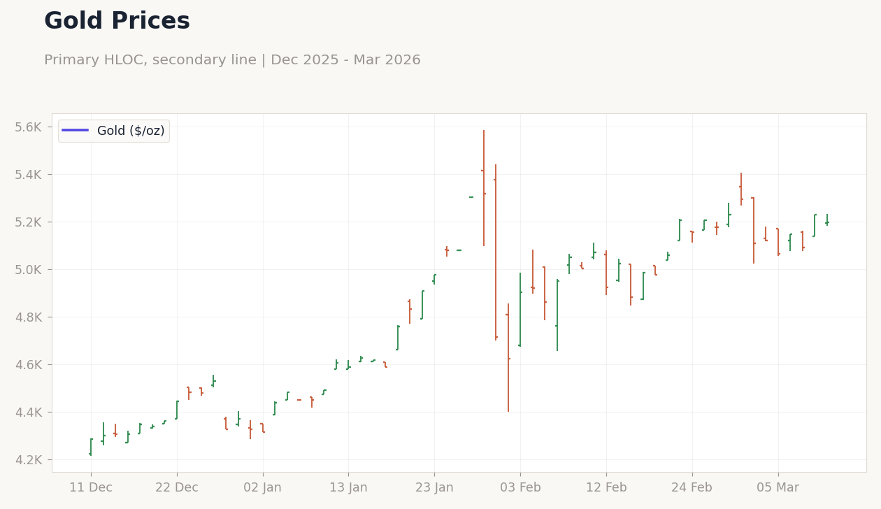 Gold Prices