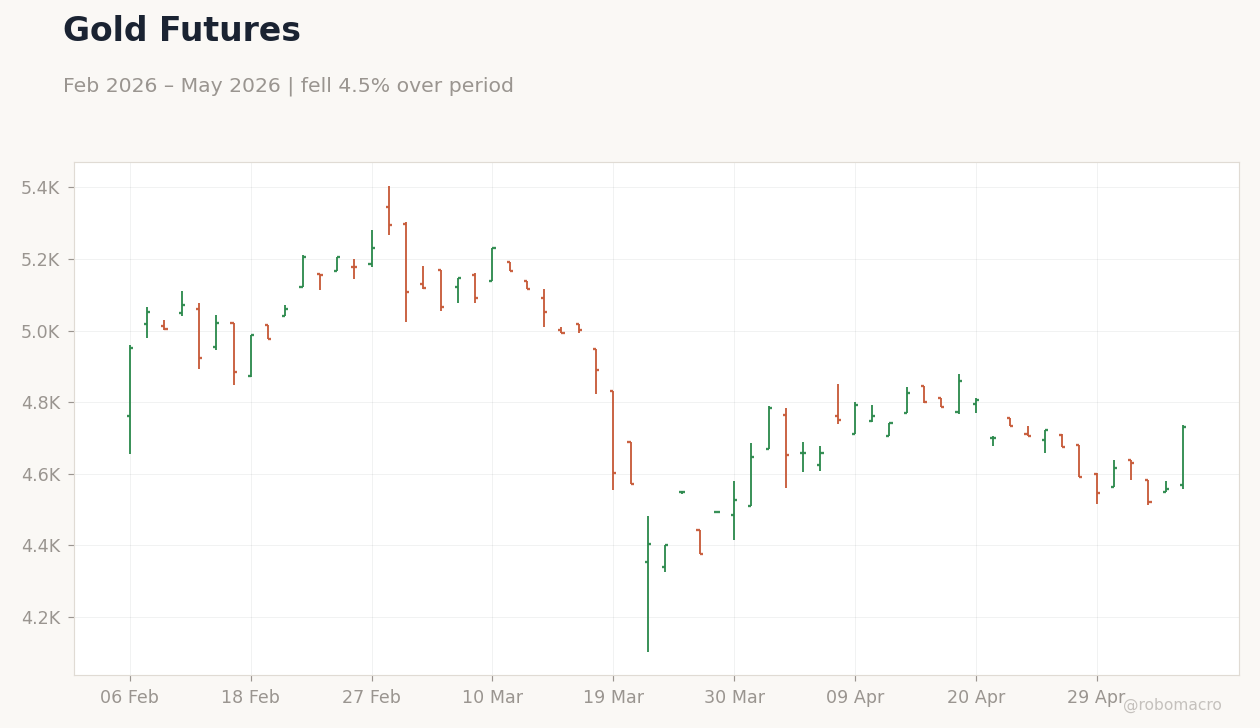 Gold Futures