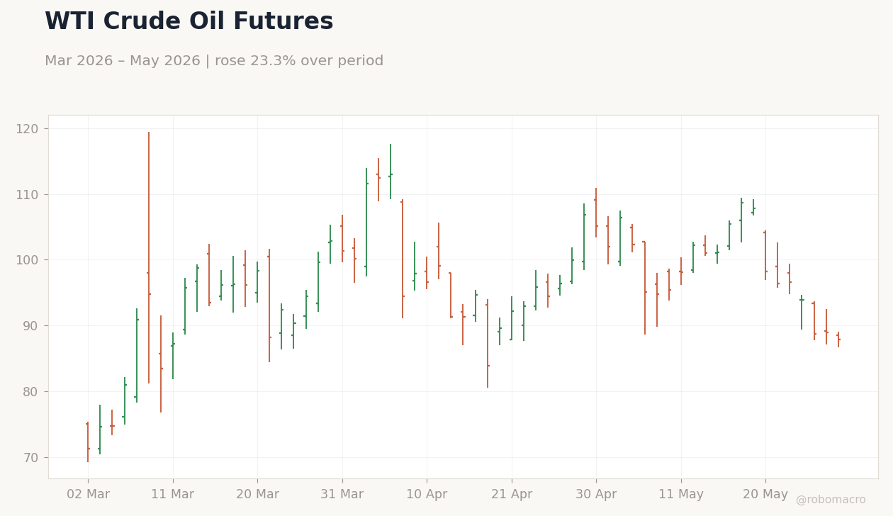 WTI Crude Oil Futures